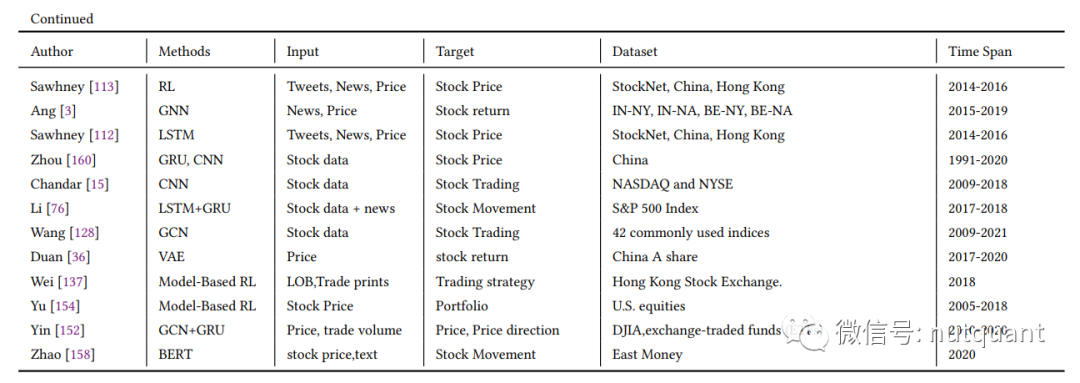 综述论文中模型、输入、目标、数据集及时间跨度的详细统计表（第三部分）