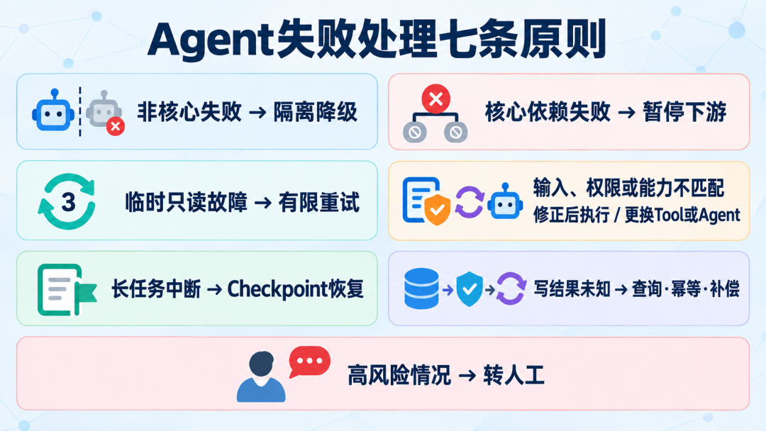 Agent失败处理七条原则总结图