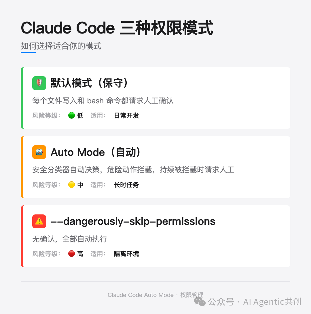 Claude Code 三种权限模式对比图