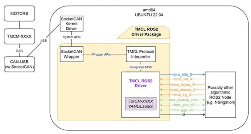 TMCL ROS2驱动包软件架构图