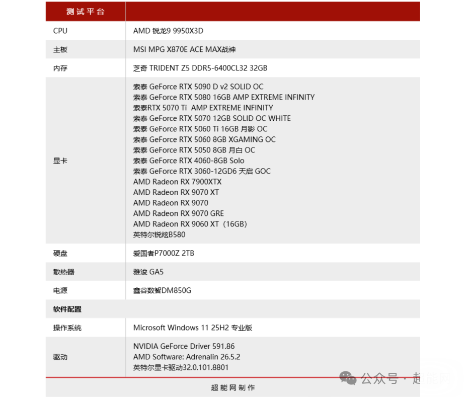 硬件配置测试平台表格截图