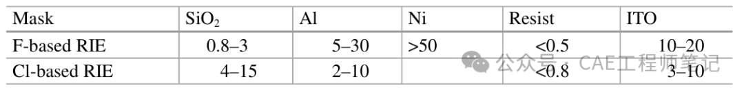 不同掩膜材料在F基与Cl基RIE中的刻蚀选择比