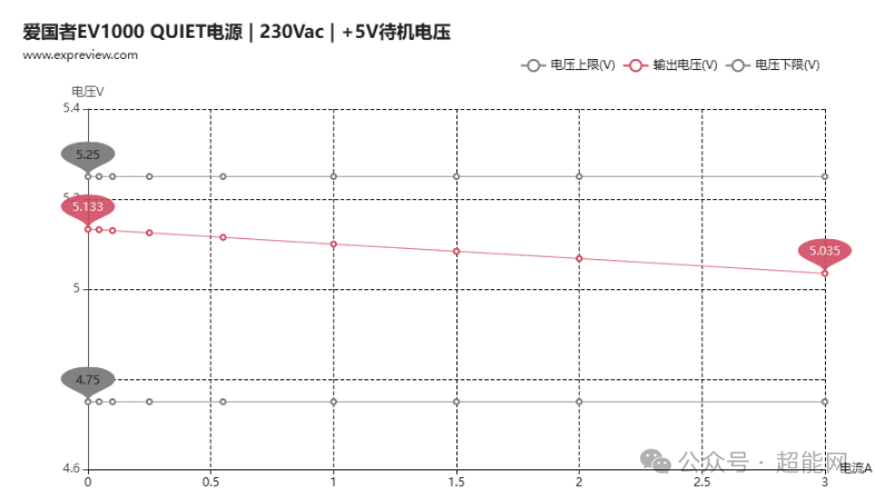 230Vac下+5V待机电压变化曲线