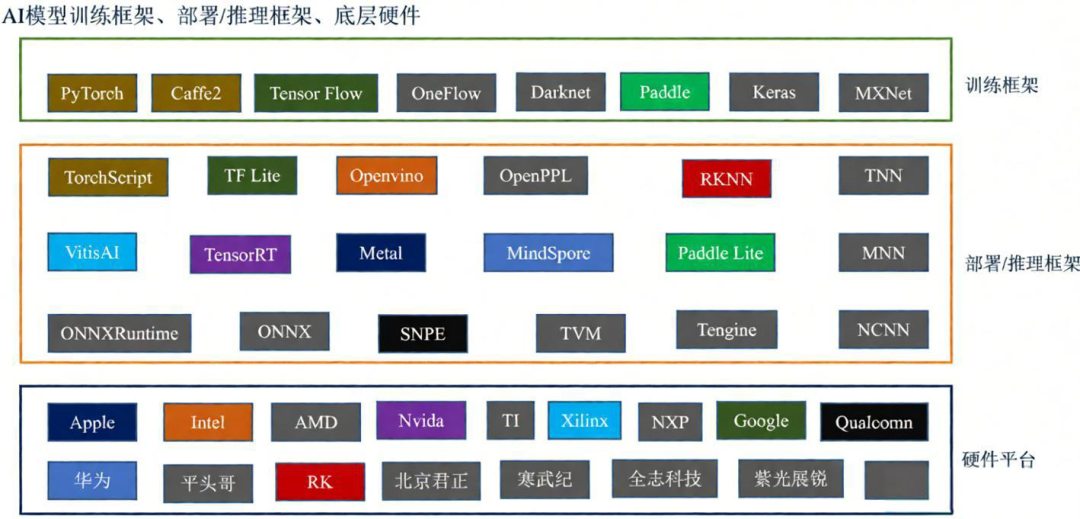 AI模型训练、推理框架与底层硬件全景图