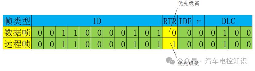 数据帧与远程帧通过RTR位仲裁