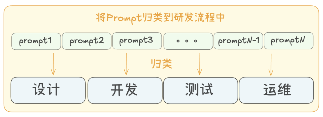将Prompt归类到研发流程中