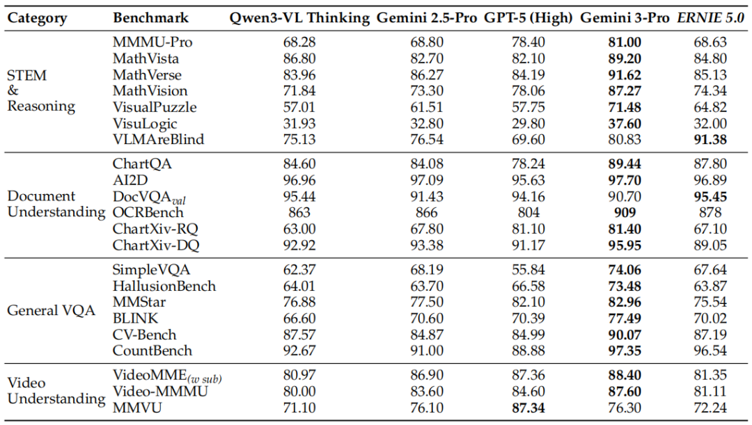 ERNIE 5.0在视觉理解各项基准测试中的表现