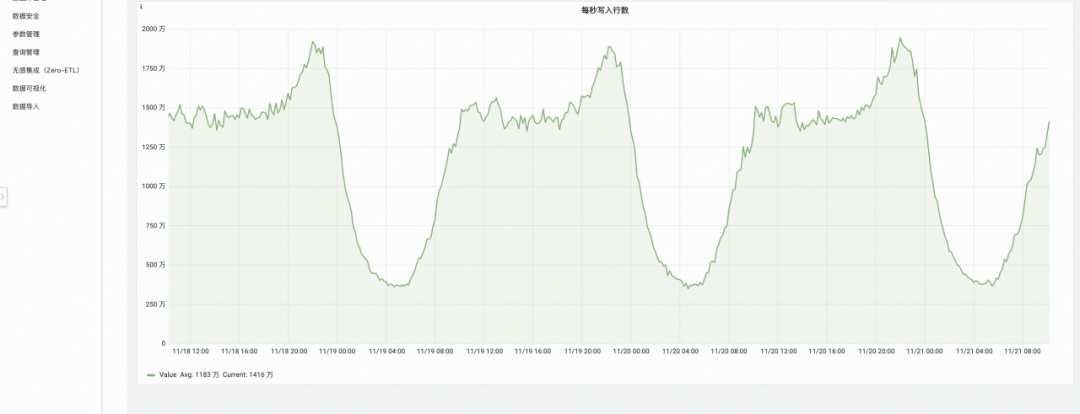 每秒写入行数监控图
