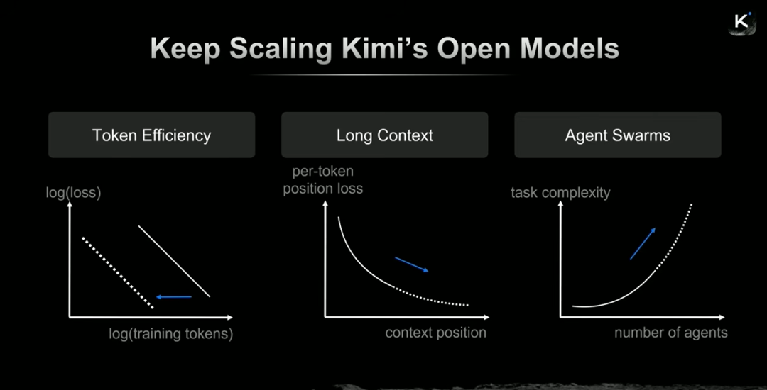 总结：持续推进Kimi开源模型的扩展