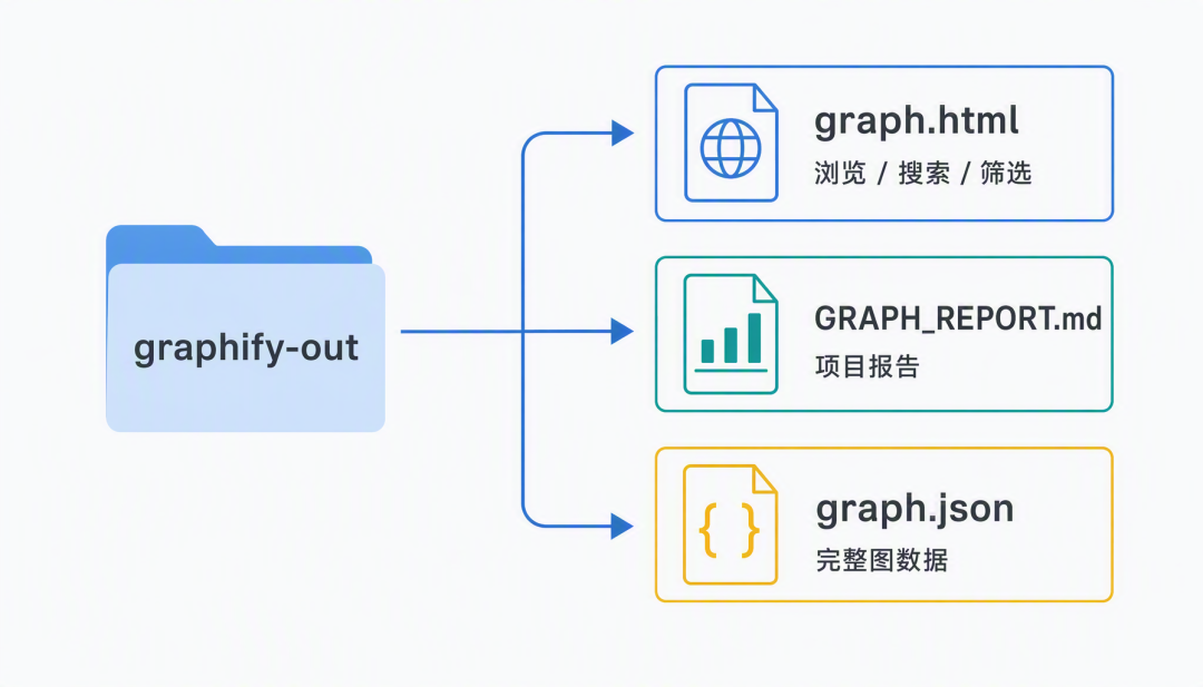 graphify-out 目录输出的三个文件:graph.html 可浏览搜索筛选、GRAPH_REPORT.md 项目报告、graph.json 完整图数据