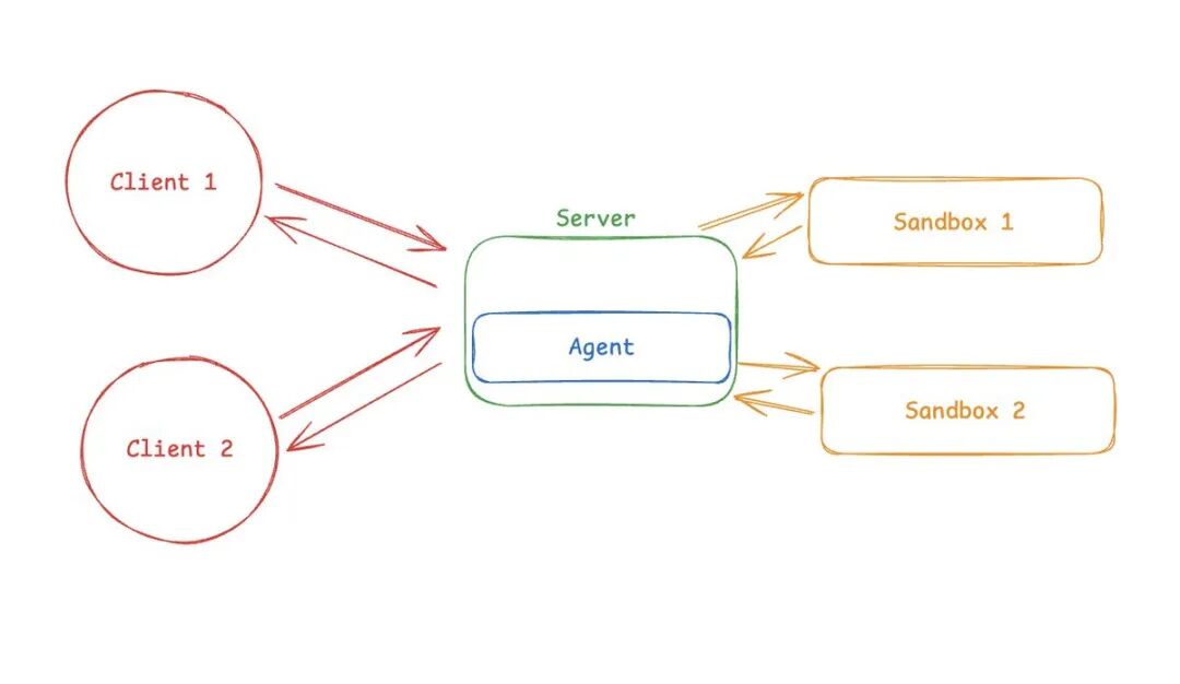手绘架构图：中心服务器与沙盒模式