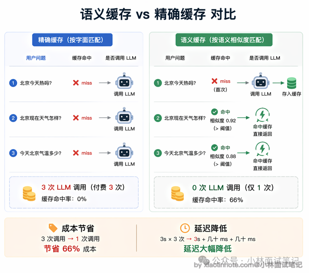 语义缓存对比示意图:精确缓存按字面匹配导致频繁Miss,语义缓存通过向量相似度匹配显著提升缓存命中率并减少LLM调用