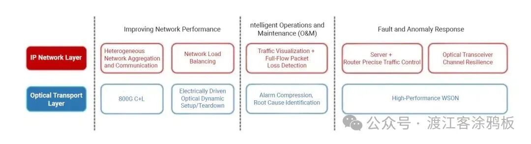 分布式超级计算数据中心无损网络架构与关键技术
