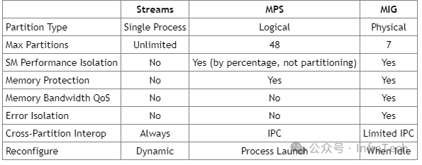 MIG、MPS、Stream多任务机制对比表