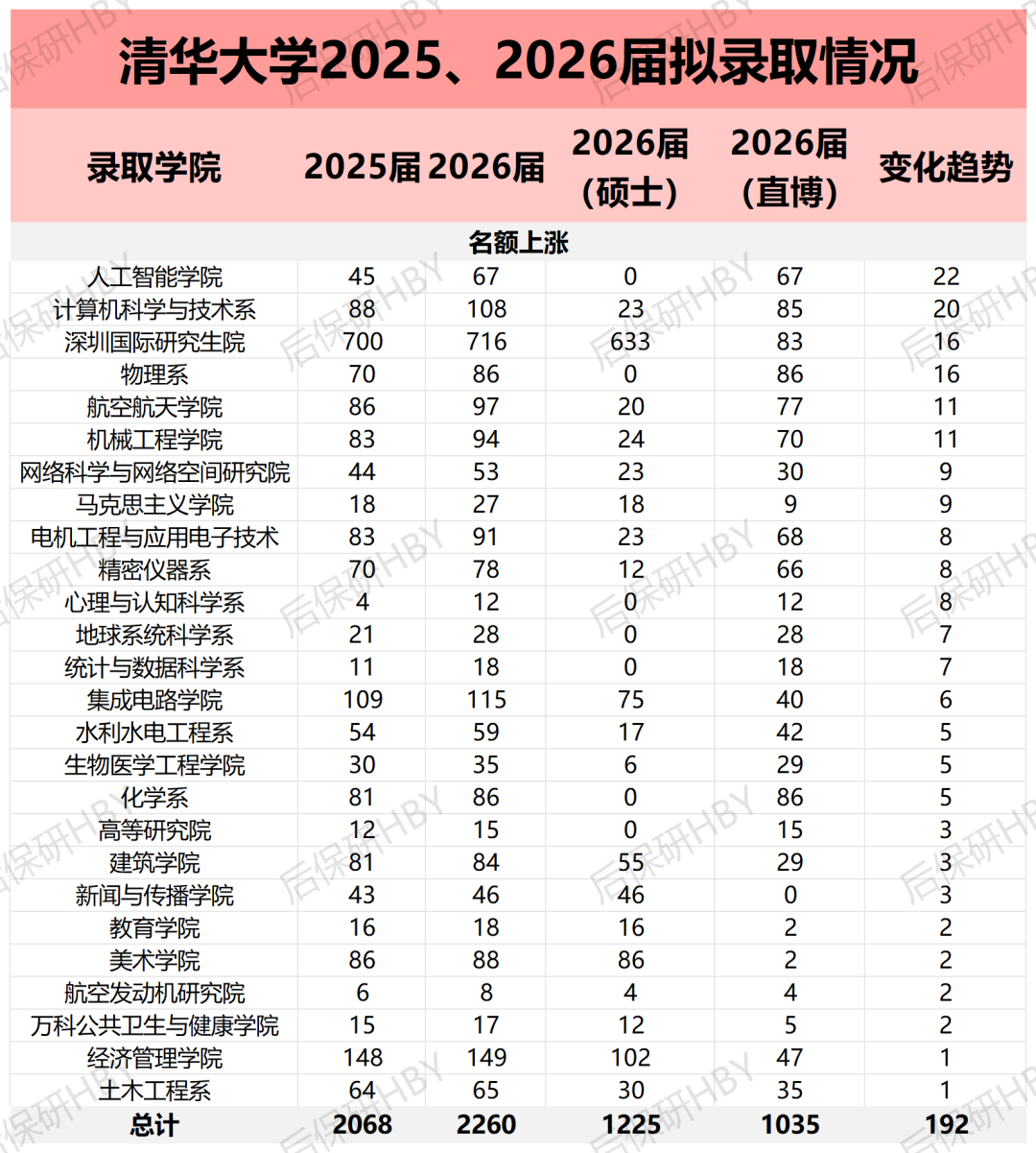清华大学2025、2026届拟录取情况表，显示各学院扩招人数