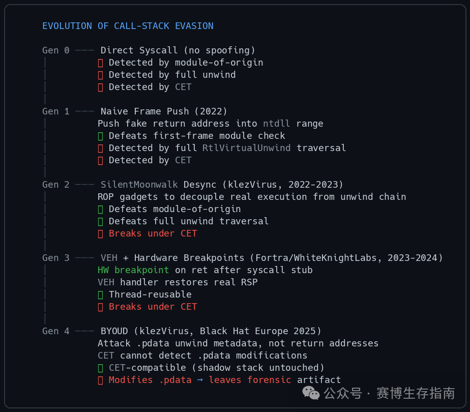 列表展示从Gen 0到Gen 4的调用栈逃逸技术演进,包含每代技术的名称、描述及检测情况