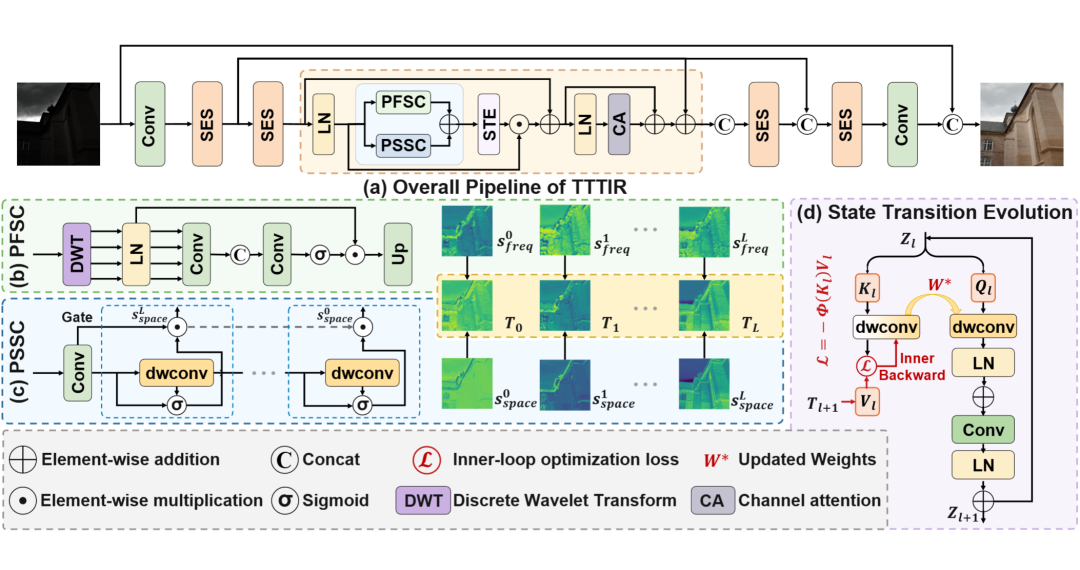 TTTIR整体架构图:包含Overall Pipeline、PFSC、PSSC与State Transition Evolution模块