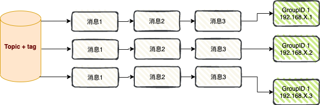 广播消费模式示意图