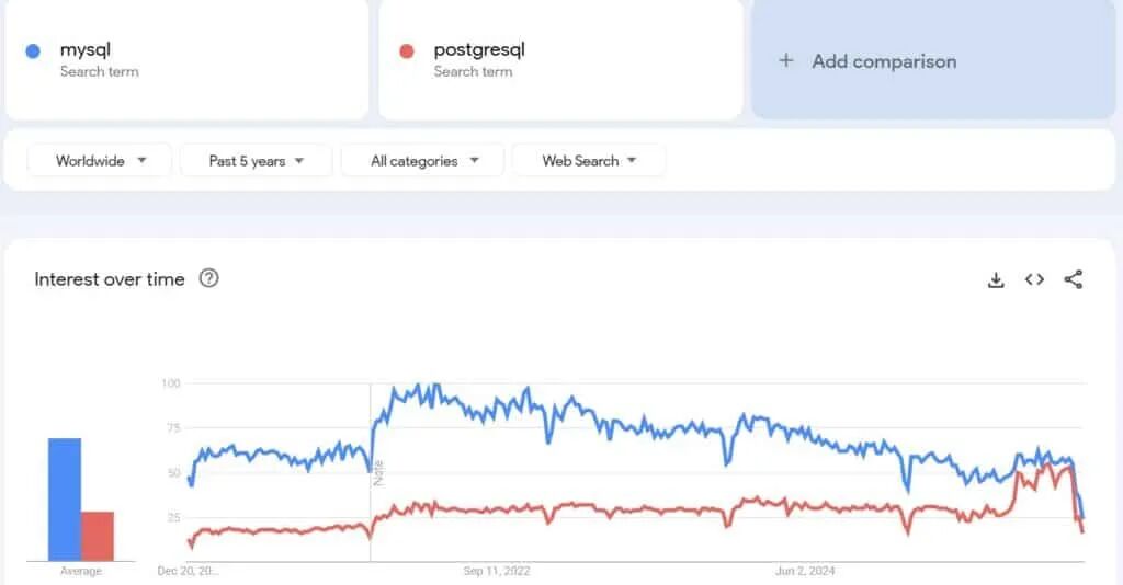 MySQL 与 PostgreSQL 全球搜索兴趣趋势对比图