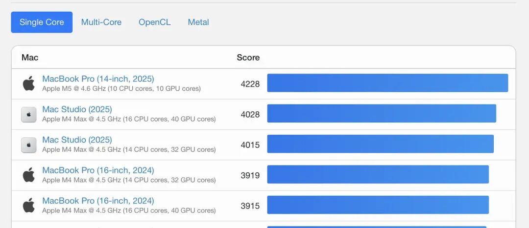 多款Mac设备单核性能横向对比条形图
