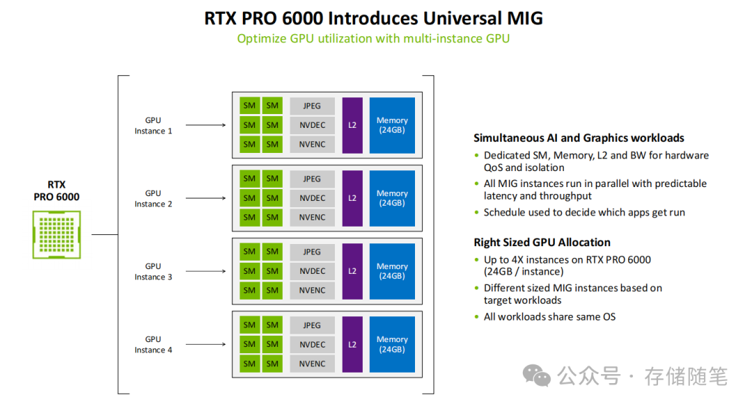 RTX PRO 6000 Universal MIG技术架构图