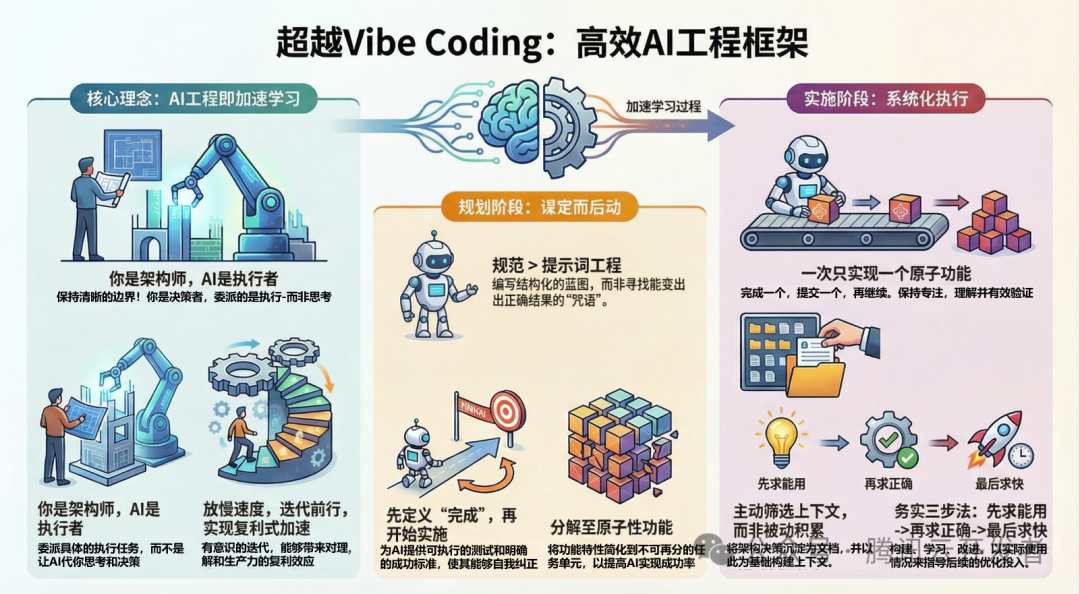超越Vibe Coding：高效AI工程框架