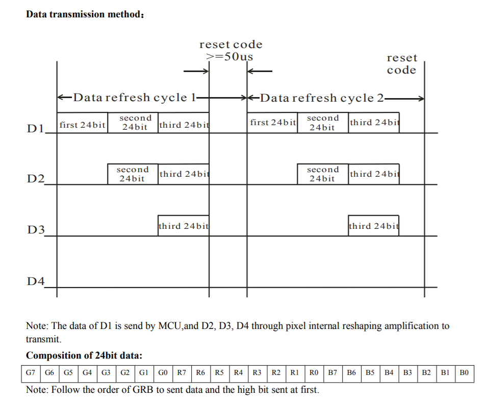 WS2812数据传输方法与数据结构