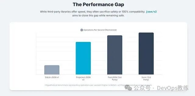 JSON 各版本库性能差距对比柱状图