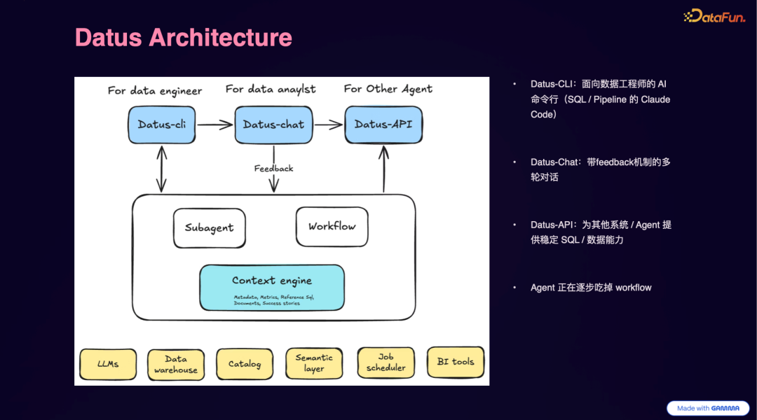 Datus系统架构图