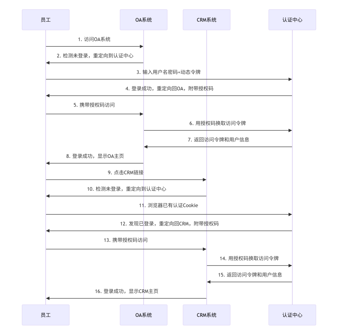 企业单点登录（SSO）流程序列图