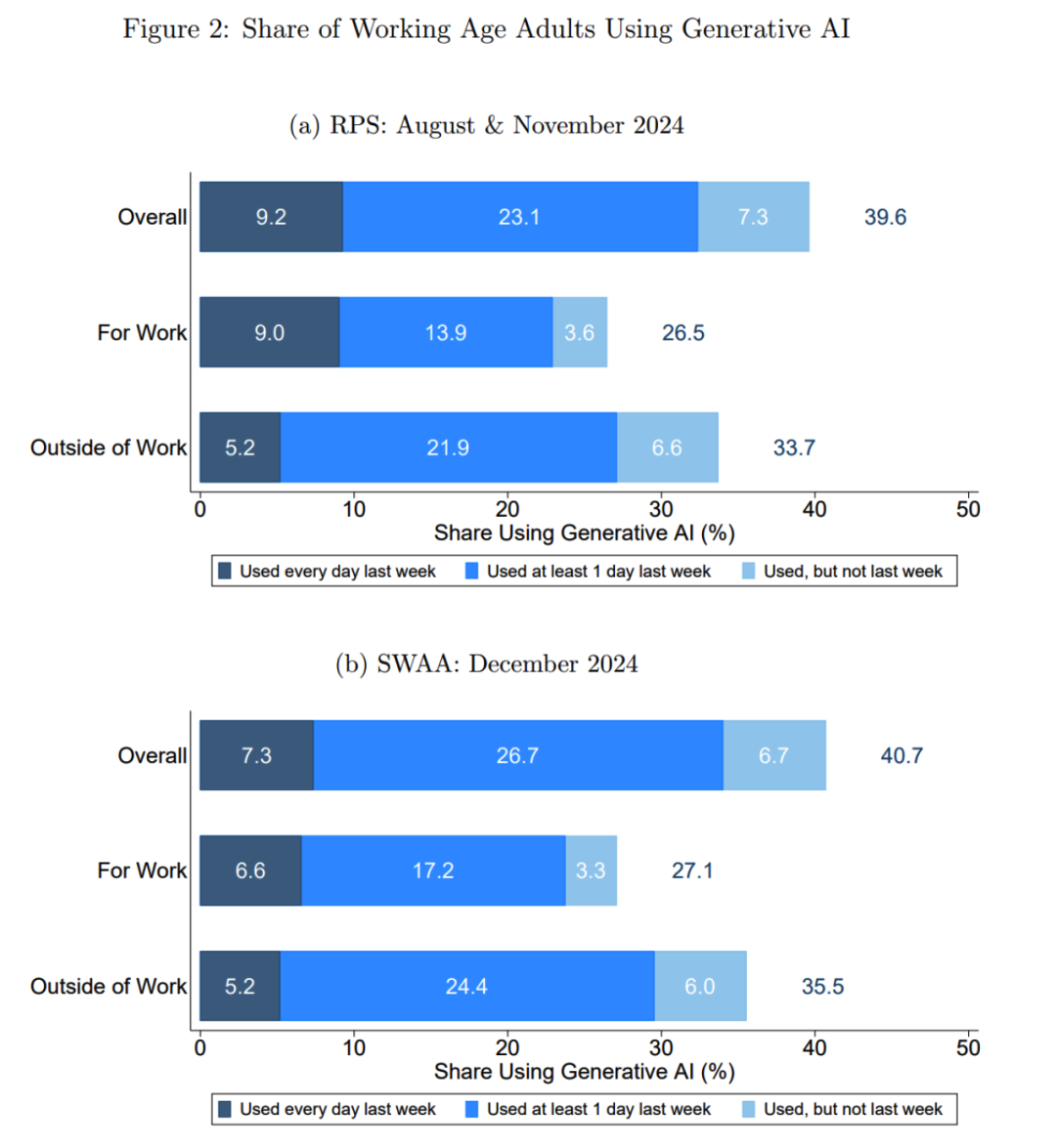 生成式AI在成年工作者中的使用份额（按场景与频率）
