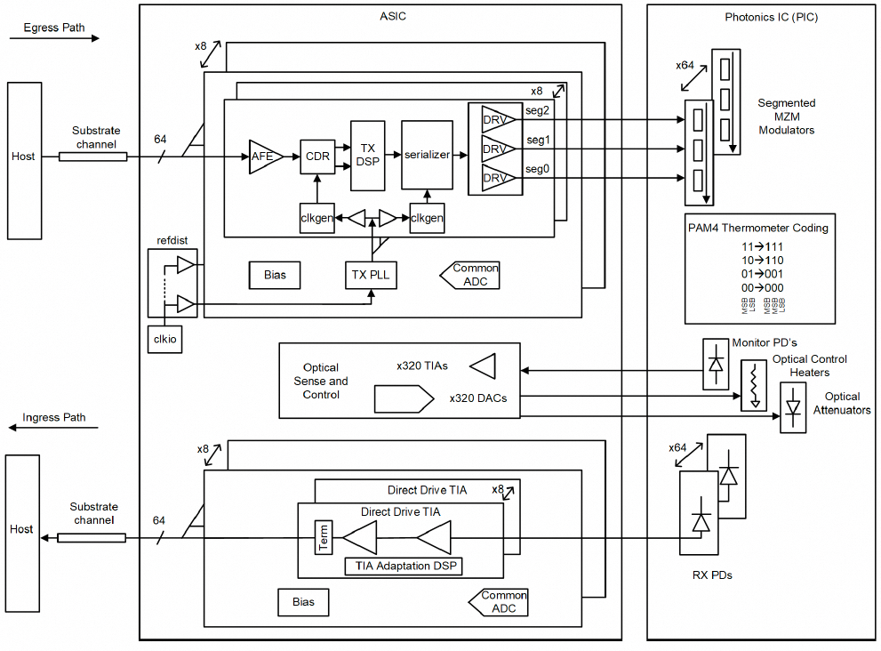 6.4Tbps CPO芯片系统架构图