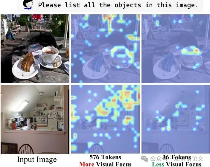 Grad-CAM可视化:576个令牌(左)与36个令牌(右)注意力对比