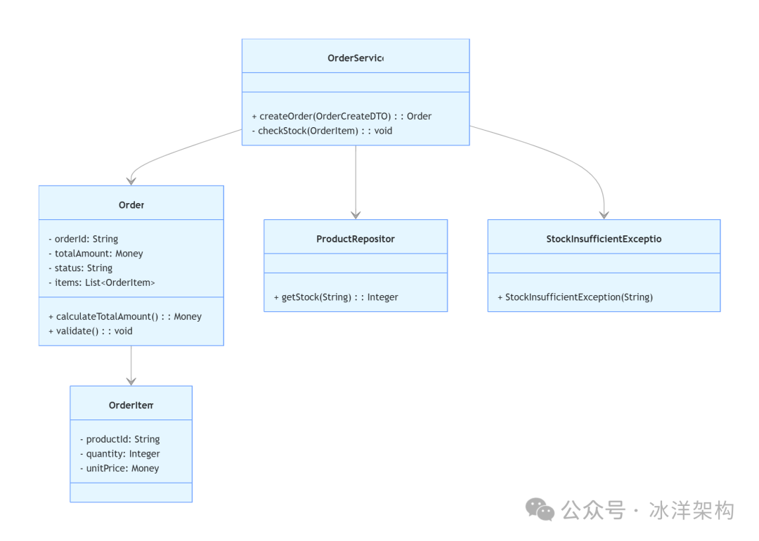 订单服务OOD类结构UML图