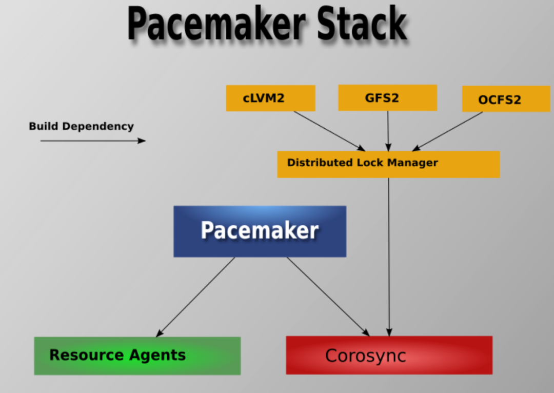 Pacemaker集群架构与模块依赖关系图