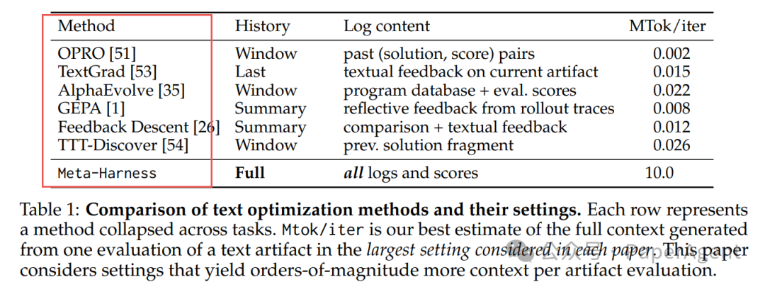 不同文本优化方法设置对比表格