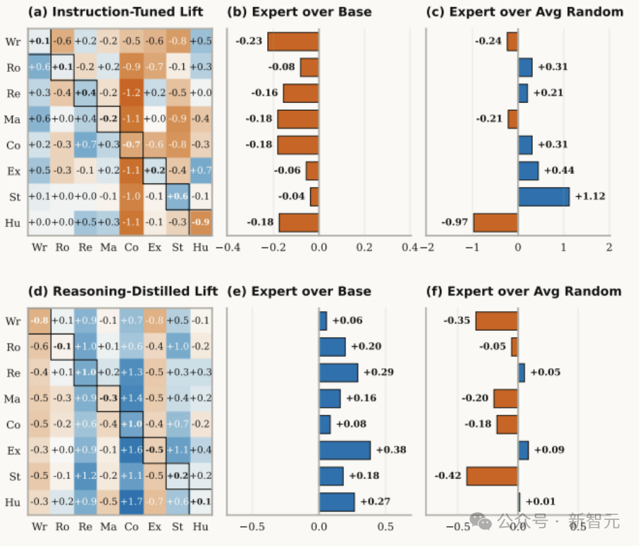 专家角色对不同任务类型影响的热力图
