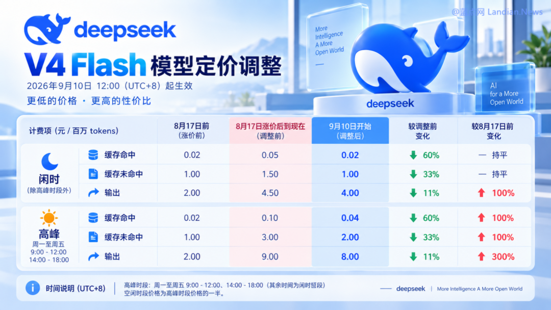 DeepSeek V4 Flash 模型定价调整公告：闲时/高峰缓存命中、未命中及输出价格对比
