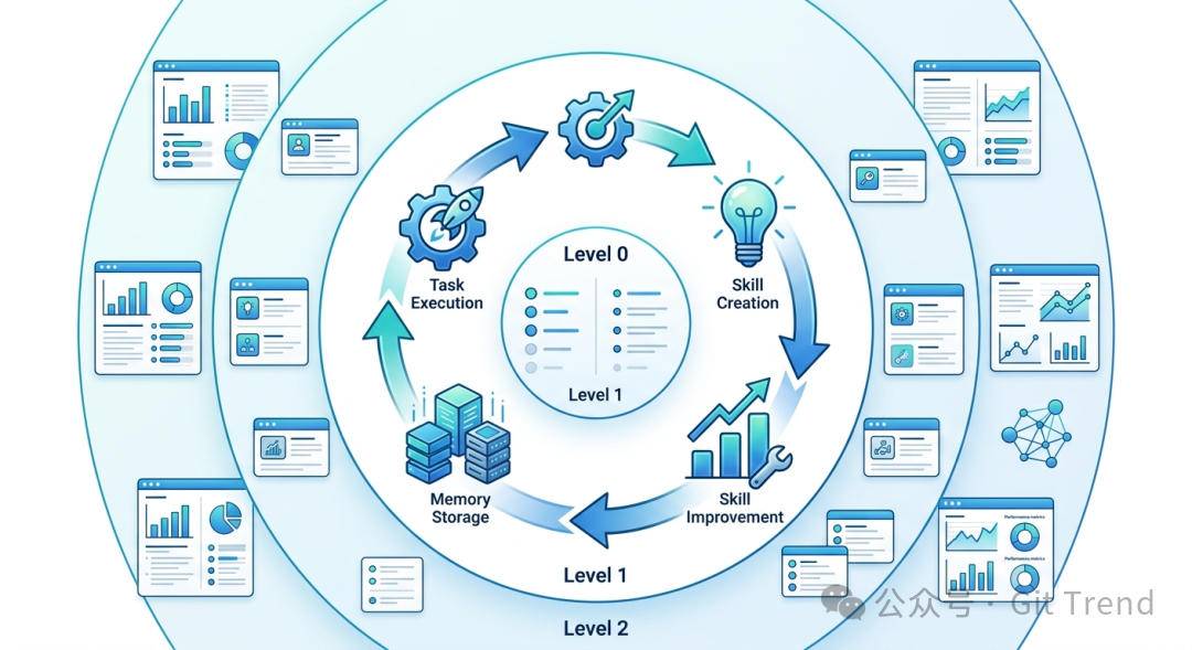 Hermes Agent技能系统渐进式披露模型示意图