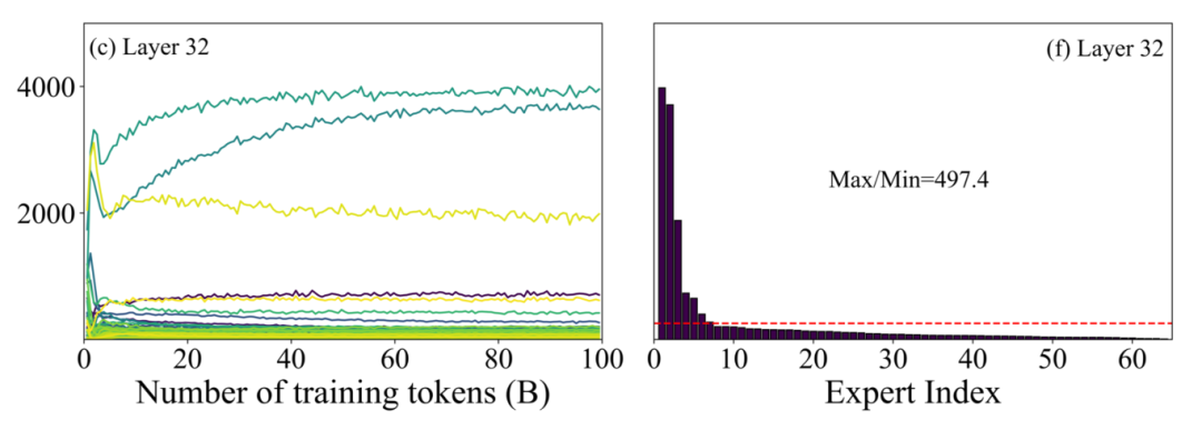 MoE模型Layer 32的训练指标与专家索引分布图