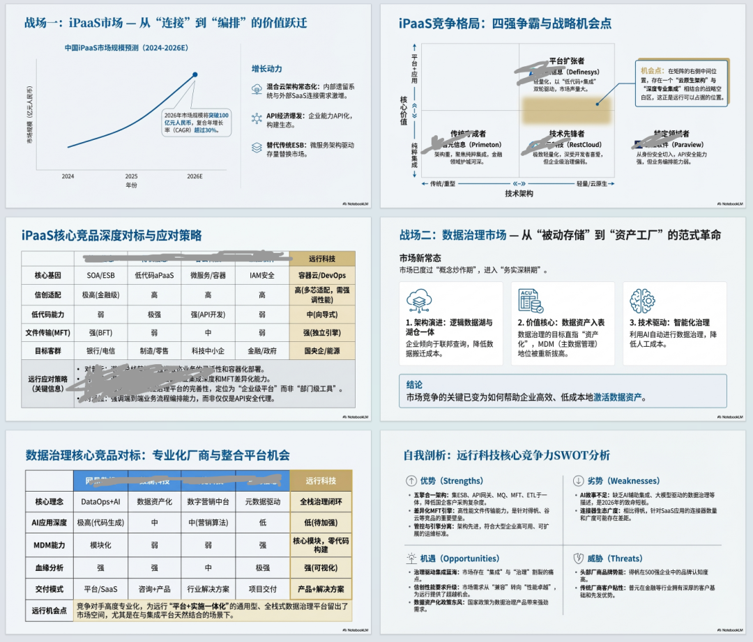 基于研究报告生成的iPaaS与数据治理市场分析PPT