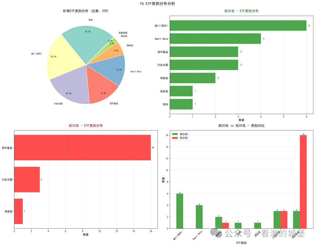 ETF类别分布对比分析图