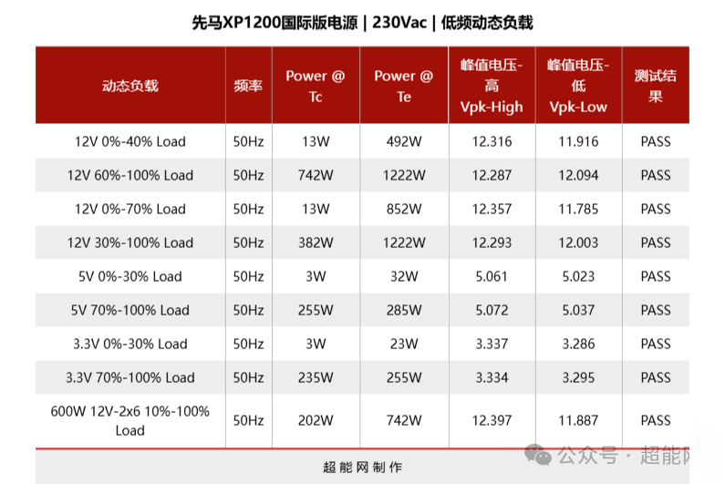 先马XP1200国际版电源 230Vac动态负载测试表