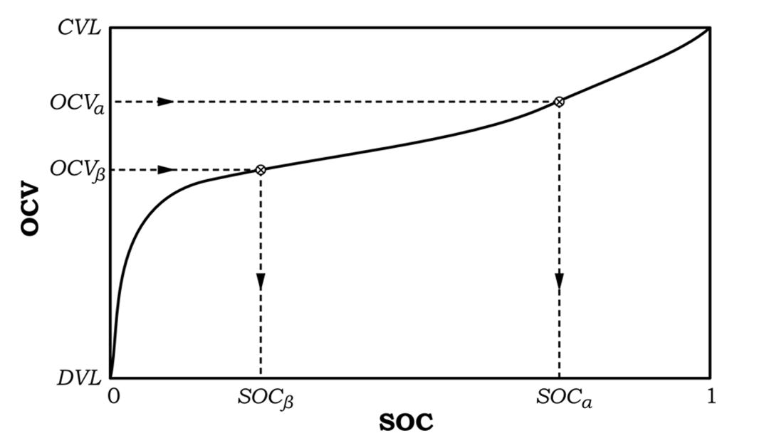 OCV与SOC关系示意图