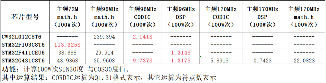 四款MCU三角函数计算性能对比表格