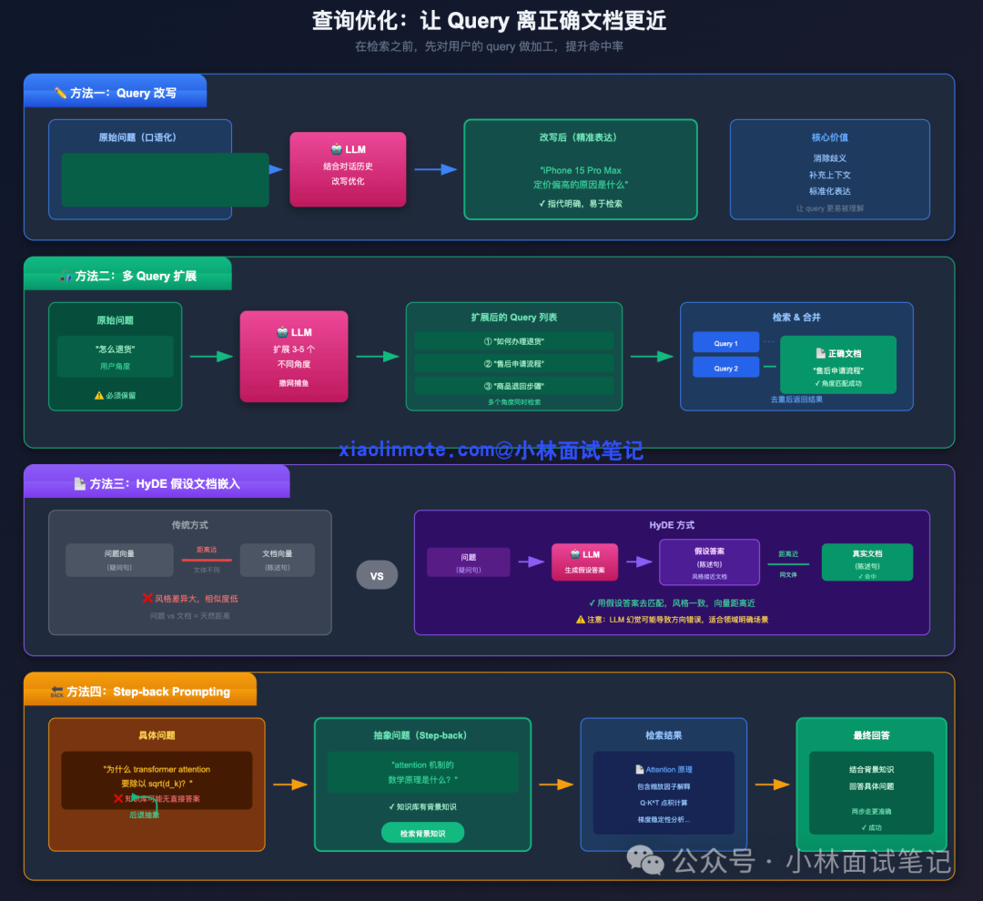 查询优化四种方法：改写、扩展、HyDE、Step-back