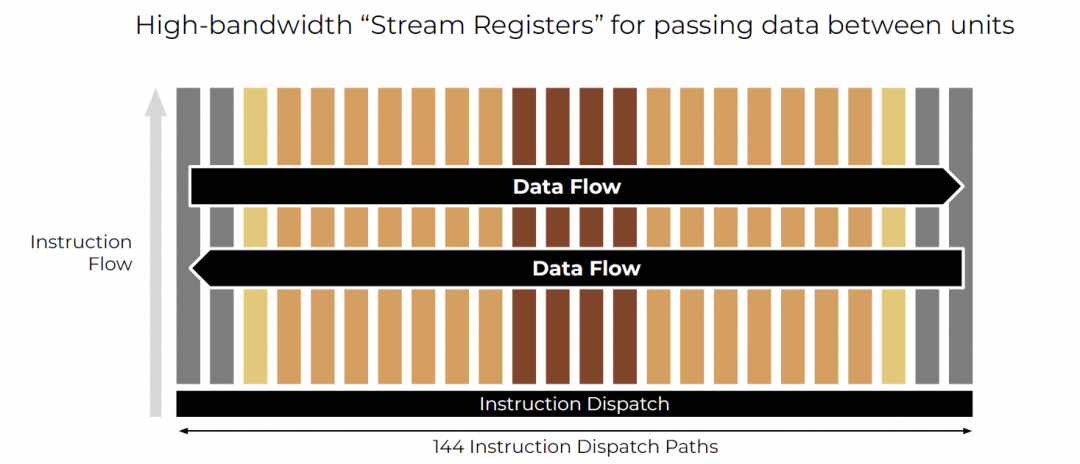 高带宽流寄存器