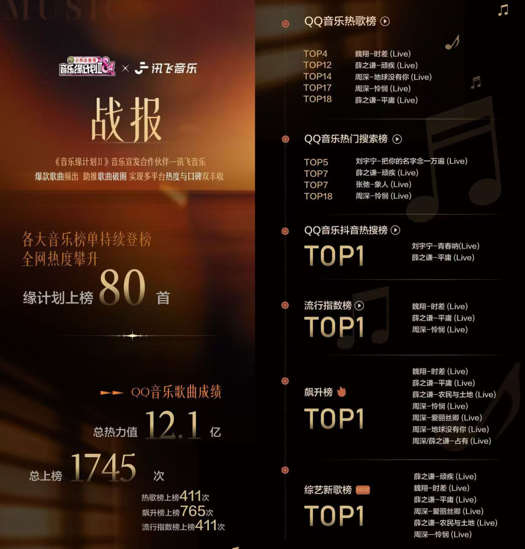 《音乐缘计划II》与讯飞音乐合作音乐战报