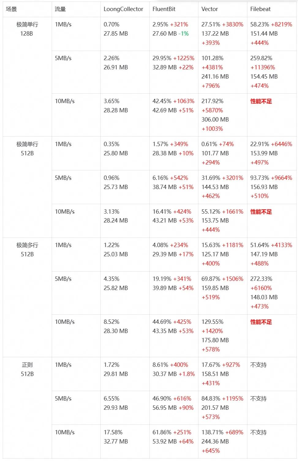 性能对比详细数据表格