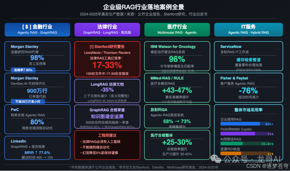企业级RAG行业落地案例全景
